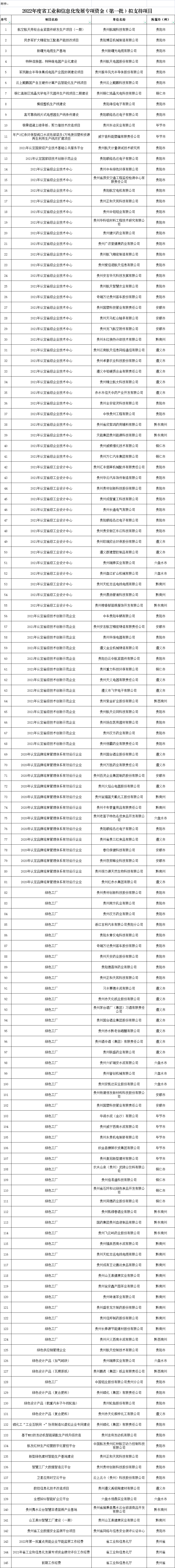 2022年工业和信息化发展专项资金第一批拟支持项目公示清单.png